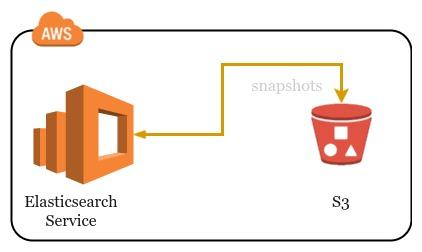 elasticsearch s3 aws