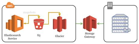 Cómo crear snapshots de Elasticsearch en S3 elasticsearch datacenter aws