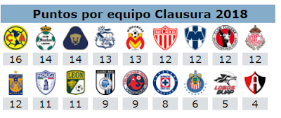 Resumen de estadísticas de la jornada 8, América es líder general