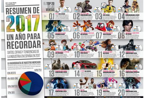 El 64% del mercado español en 2017 pertenece a PlayStation 4