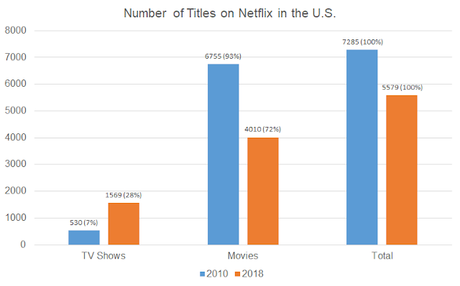 El numero de películas en Netflix a disminuido drásticamente desde 2010 El numero de películas en Netflix a disminuido drásticamente desde 2010