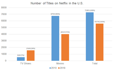 El numero de películas en Netflix a disminuido drásticamente desde 2010