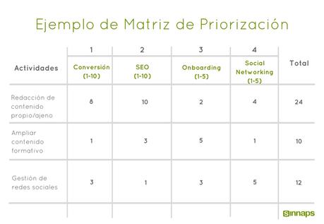 Ejemplo de Matriz de Priorización