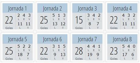 Esta es la primer jornada que no gana ningun visitante