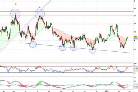 ¿Vuelve Bankia a por los 4,40 euros?