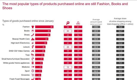 La moda impulsa el e-commerce en Europa