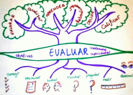 Mi idea inicial sobre la evaluación