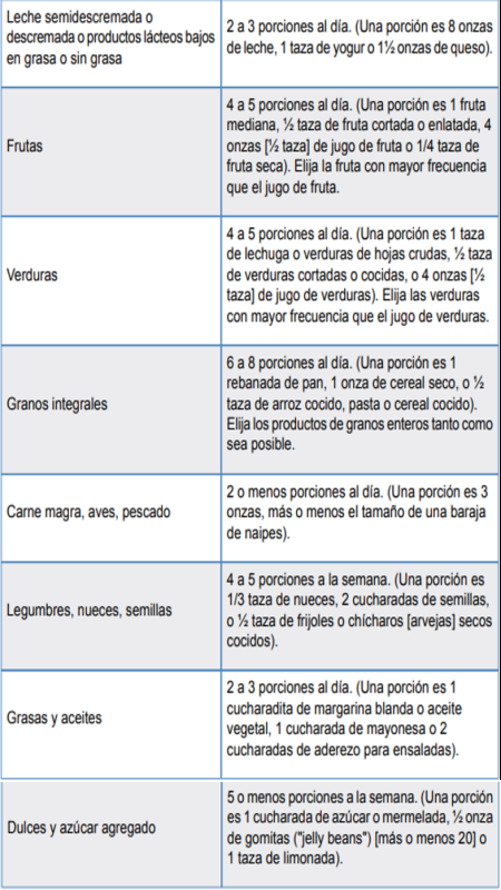 Reduce la hipertension, controla el colesterol y baja de peso con la dieta dash