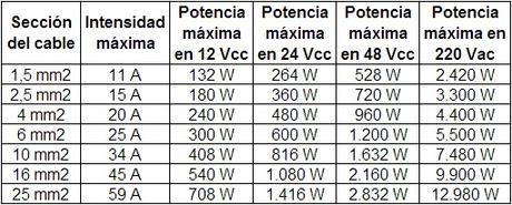 Más allá del alargador eléctrico