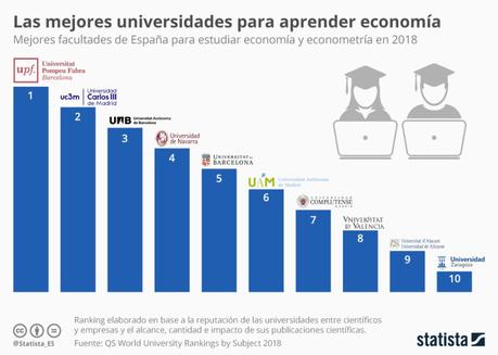 10 mejores facultades para estudiar economía en España