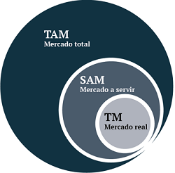 Tres cifras para dimensionar un mercado