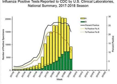 Esta temporada mortal de gripe ha llegado a su punto máximo, pero podría surgir un golpe tardío