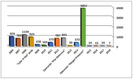 Distribución anual de caídas de cohetes Noticias sobre el terrorismo y el conflicto israelí – palestino (21-27 de febrero de 2018)
