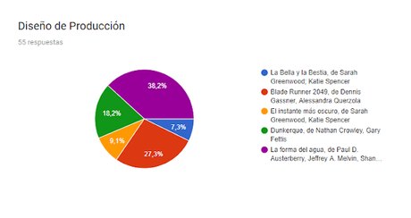 Predicciones Oscars 2018