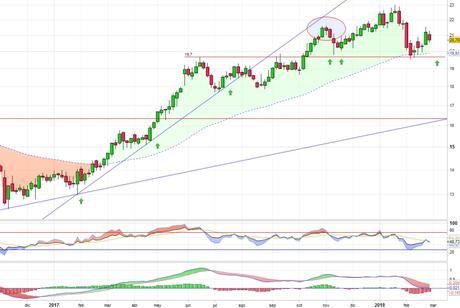 Cellnex pendiente de los 19,70 euros