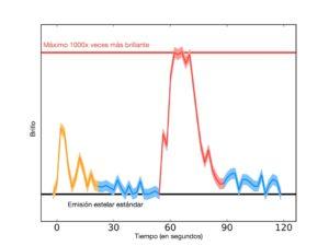 Llamaradas intensas en Próxima Centauri