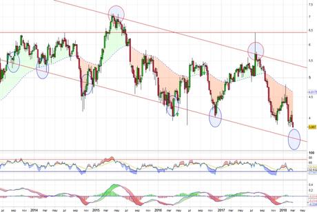 DIA busca la base de su canal bajista