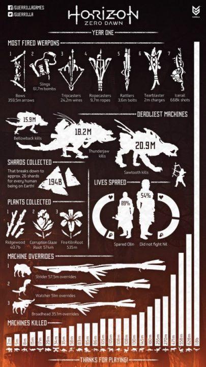Horizon Zero Dawn celebra su año de vida con una completa infografía