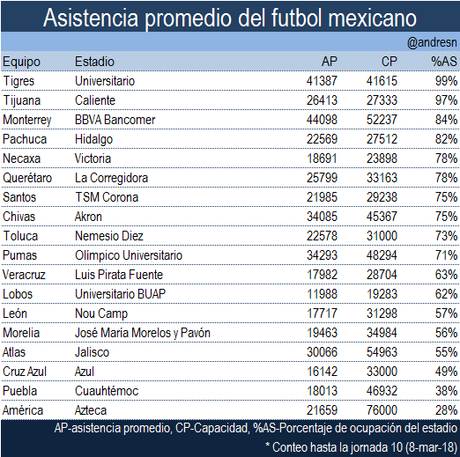 America tiene la mas pobre ocupacion del futbol mexicano