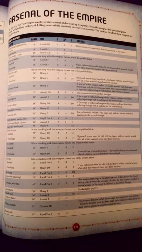 Se filtran algunas páginas del codex T'au: Costes, rasgos, estratagemas y mas