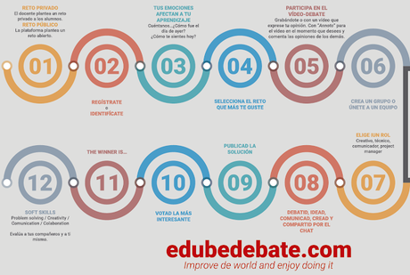 @EduBeDebate Prometedora Plataforma de Aprendizaje por Retos para potenciar las habilidades del S. XXI