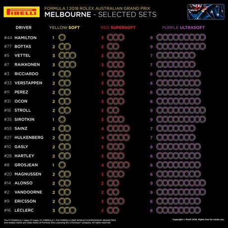 Selección de Neumáticos para el GP de Australia 2018 | El ultrablando domina