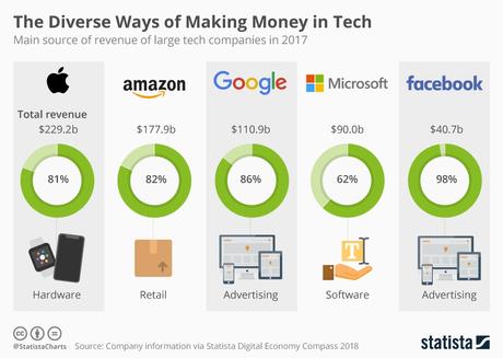 Así hacen dinero las 5 empresas tecnológicas más importantes