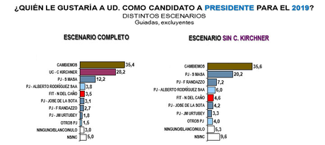 Cambiemos es la principal fuerza de Argentina
