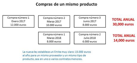 La nueva ley de contratos y su incidencia en el sector sanitario