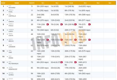 Top 20 de atletas españoles tras el 18.3 – Clasificación open master-femenino-35-clasificacion-españoles-crossfit-open