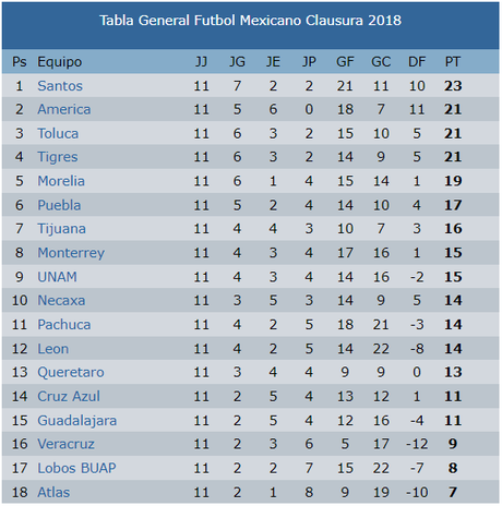 Santos gana y sigue de superlider del futbol mexicano