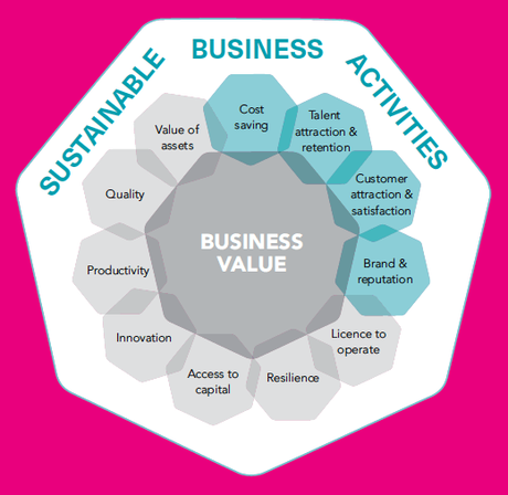 4 claves para la sostenibilidad en la empresa