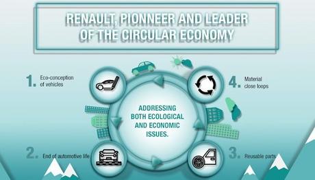 Renault es pionero en prácticas de economía circular