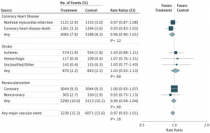 Asociaciaciones de uso de suplementos de ácidos grasos Omega-3 y riesgo de enfermedad cardiovascular: Metaanálisis de 10 ensayos.