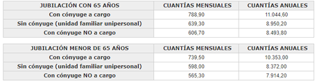 Tabla explicativa del complemento a mínimos