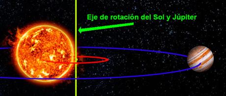 Sol y Júpiter