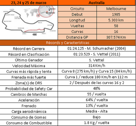 Previo del GP de Australia 2018 | Horarios, estadísticas, meteorología y neumáticos http://formulauno-auto.blogspot.com/p/grand-prixs.html
