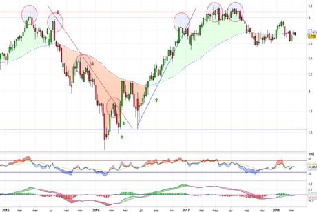 Mapfre pendiente de los 2,60 euros