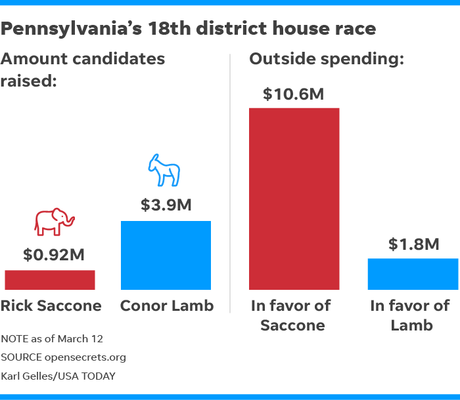 Rick Saccone concede al demócrata Conor Lamb en el distrito de Pensilvania Trump gana por 20 puntos