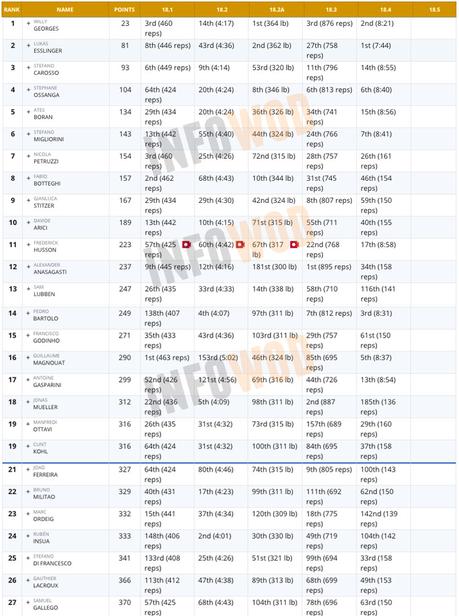 Top 20 atletas españoles tras el 18.4 – Clasificación open-crossfit-games-espanoles-hombres