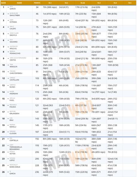 Top 20 atletas españoles tras el 18.4 – Clasificación open-crossfit-games-espanoles-mujeres