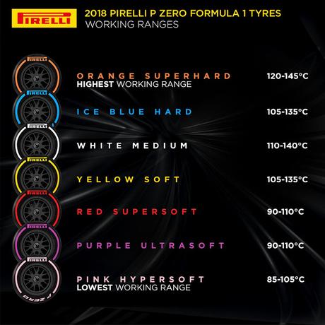 Pirelli revela la temperatura de funcionamiento de cada compuesto de neumáticos