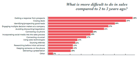 38 por ciento de comerciales afirman que los potenciales clientes son cada vez menos receptivos a sus ofertas