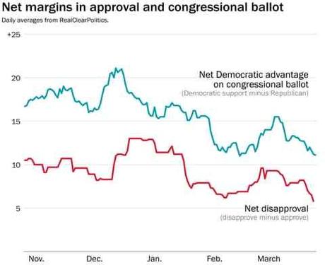Las personas que dicen estar más ansiosas por votar desaprueban a Trump en una nueva encuesta