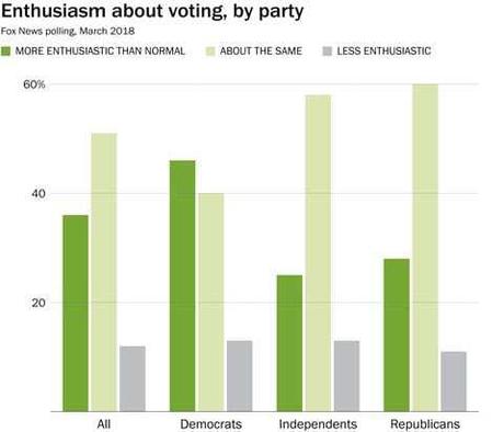 Las personas que dicen estar más ansiosas por votar desaprueban a Trump en una nueva encuesta