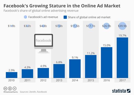 El crecimiento de Facebook en el mercado de la publicidad en línea