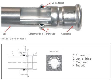 El pressfitting : Conexiones en tuberías de acero inoxidable con alta presión