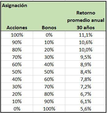 asignación de activos