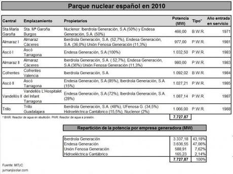 Parque nuclear español Parque nuclear espanol 500x375 Iberdola Garoña Endesa Eléctricas