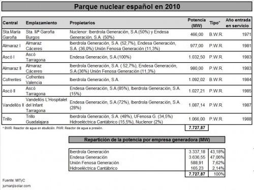 Parque nuclear espanol 500x375 Iberdola Garoña Endesa Eléctricas 